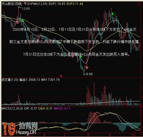 圖解MACD兩曲線金叉買入法如何選股 圖解MACD兩曲線金叉買入法如何選股,拾荒網