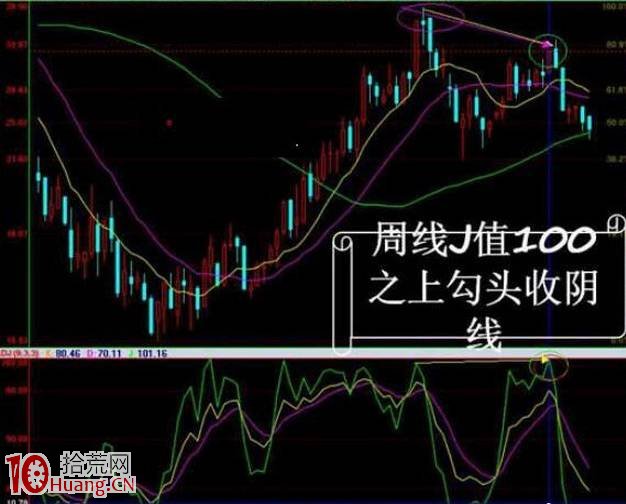 圖解周KDJ炒股完美實戰全過程(從買到賣) 圖解周KDJ炒股完美實戰全過程(從買到賣),拾荒網