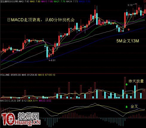 MACD底背離技術抓上升浪的股票（圖解）,拾荒網