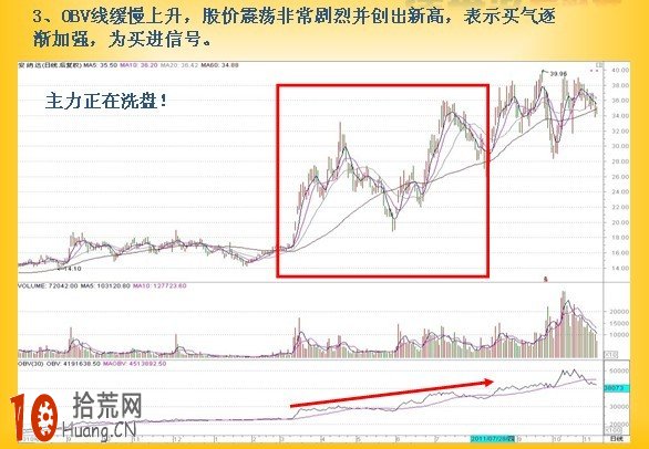圖解OBV指標賣出信號 圖解OBV指標賣出信號,拾荒網