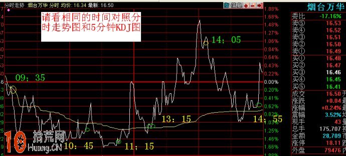 圖解分時日內T+0的5分鐘KDJ戰法,拾荒網