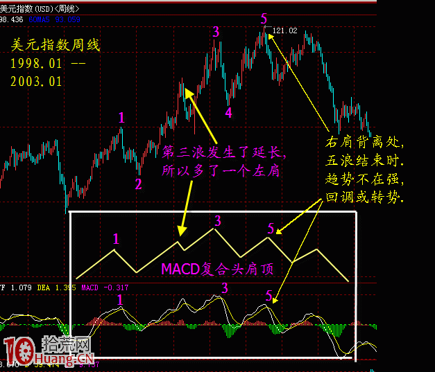 MACD頭肩頂,驅動五浪(圖解) MACD頭肩頂,驅動五浪(圖解),拾荒網