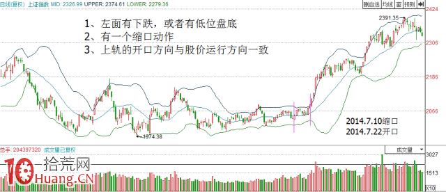 股票要大漲前的BOLL形態特征圖解 股票要大漲前的BOLL形態特征圖解,拾荒網