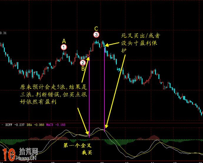圖解MACD炒股精髓:什麼時候金叉賣股 什麼時候死叉買股 圖解MACD炒股精髓:什麼時候金叉賣股 什麼時候死叉買股,拾荒網