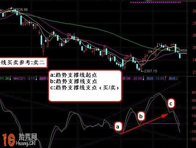 MACD支撐壓力線指標 通達信公式源碼（附圖）,拾荒網