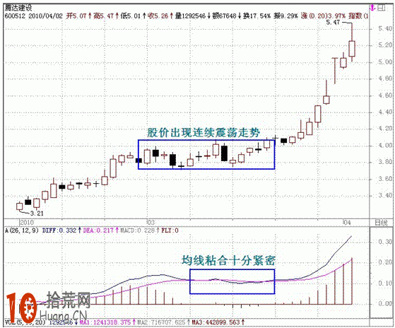 圖解macd空中加油形態的騙線技法,拾荒網