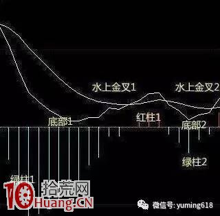 圖解如何用MACD背離形態指導減倉操作 圖解如何用MACD背離形態指導減倉操作,拾荒網