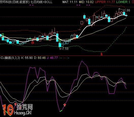 七日均線+BOLL指標 通達信公式源碼(附圖) 七日均線+BOLL指標 通達信公式源碼(附圖),拾荒網