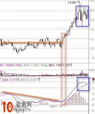 MACD判斷股票走勢強弱的方法(圖解) MACD判斷股票走勢強弱的方法(圖解),拾荒網