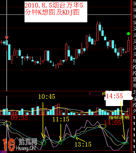 圖解分時日內T+0的5分鐘KDJ戰法,拾荒網