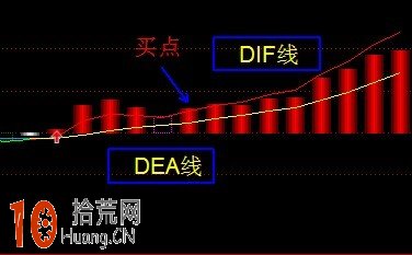 圖解MACD指標形態與炒股買入法,拾荒網