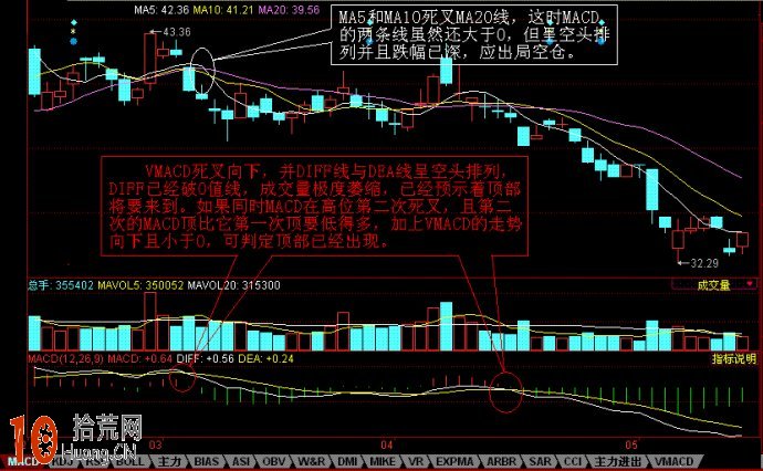 圖解什麼是VMACD VMACD指標炒股體系詳解 圖解什麼是VMACD VMACD指標炒股體系詳解,拾荒網