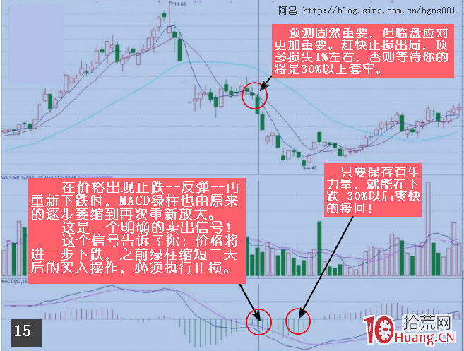 運用MACD捕捉最佳買賣點的行為方法,拾荒網