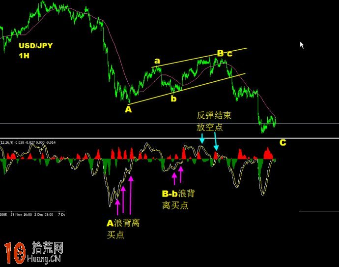 圖解60分鐘MACD背離周期的炒股技巧,拾荒網