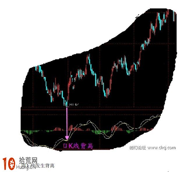 唯美MACD圖解:不同周期MACD底背離共振是強烈抄底信號 唯美MACD圖解:不同周期MACD底背離共振是強烈抄底信號,拾荒網