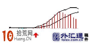 五種macd指標看盤買股形態圖解 五種macd指標看盤買股形態圖解,拾荒網