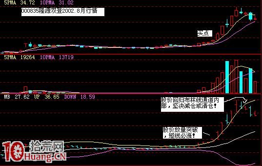 圖解BOLL指標龍遊九天戰法 圖解BOLL指標龍遊九天戰法,拾荒網