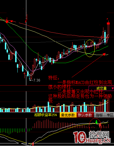 MACD金叉不死買入法(圖解) MACD金叉不死買入法(圖解),拾荒網