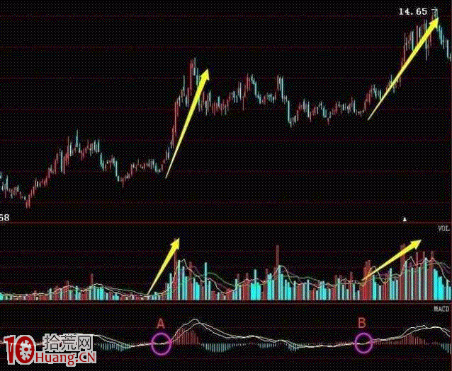 MACD指標一節課教程 MACD指標一節課教程,拾荒網