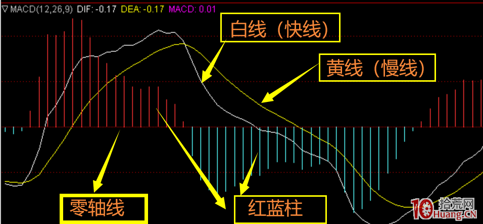 盤中如何判斷一隻股的買賣點?MACD戰法!(圖解) 盤中如何判斷一隻股的買賣點?MACD戰法!(圖解),拾荒網