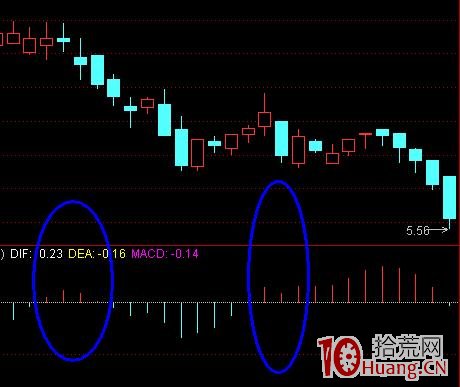 MACD顛覆用法:如何判斷假金叉(圖解) MACD顛覆用法:如何判斷假金叉(圖解),拾荒網
