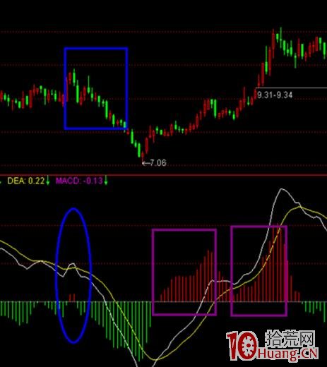 MACD顛覆用法:如何判斷假金叉(圖解) MACD顛覆用法:如何判斷假金叉(圖解),拾荒網