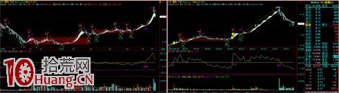 CCI指標炒股實戰應用圖解,拾荒網