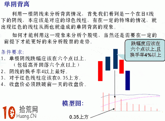 圖解什麼是MACD單陰背離形態,拾荒網