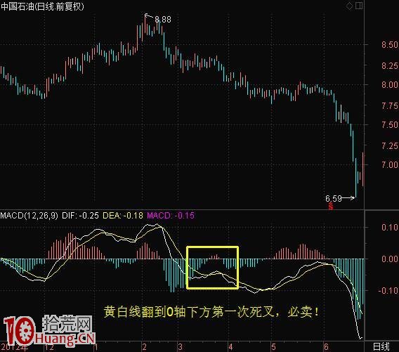 巧用MACD八大經典技巧 練到極致就是絕活! 巧用MACD八大經典技巧 練到極致就是絕活!,拾荒網