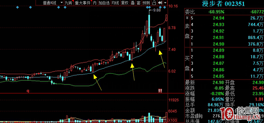 BOLL佈林線低吸模式之中軌支撐(圖解) BOLL佈林線低吸模式之中軌支撐(圖解),拾荒網