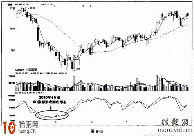 圖解KDJ形態與買入賣出操作,拾荒網