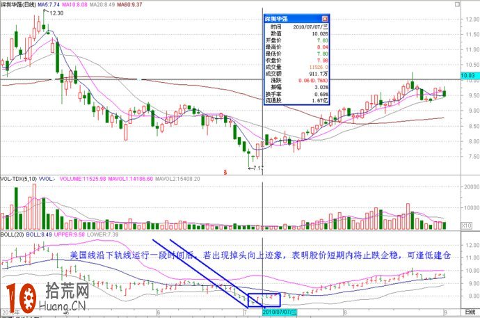 十幾張實例圖片看清boll指標炒股的各種精彩應用,拾荒網