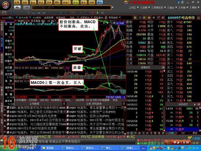 實例圖解如何用MACD指標操作一隻股票,拾荒網