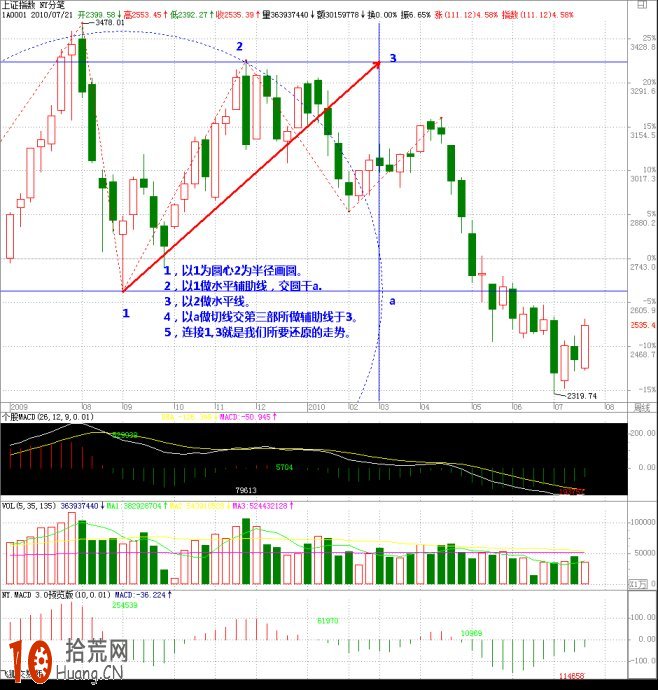 圖解什麼是macd背馳比的主圖測度法,拾荒網