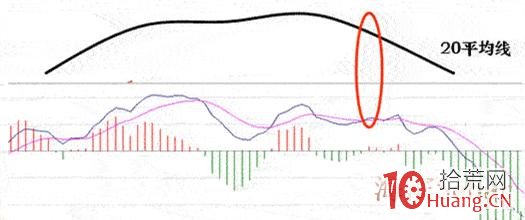 炒股指標之王MACD圖解教程 第二課,拾荒網