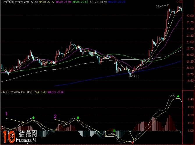MACD浪形分析圖解,拾荒網