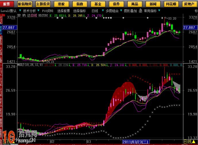 MACD、KDJ、boll三指標組合 大智慧公式源碼(附圖) MACD、KDJ、boll三指標組合 大智慧公式源碼(附圖),拾荒網