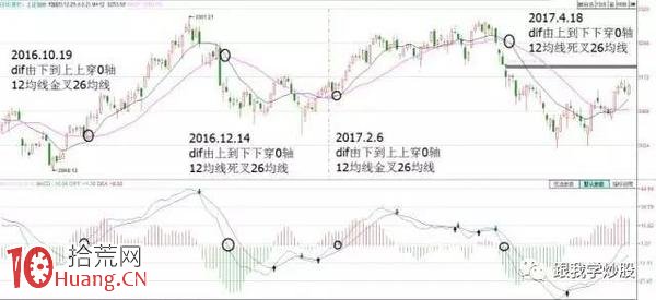 MACD指標買賣點參數設置技巧（圖解）,拾荒網