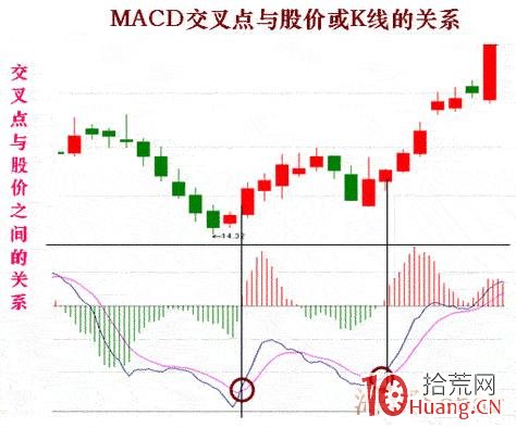 炒股指標之王MACD圖解教程 第二課,拾荒網