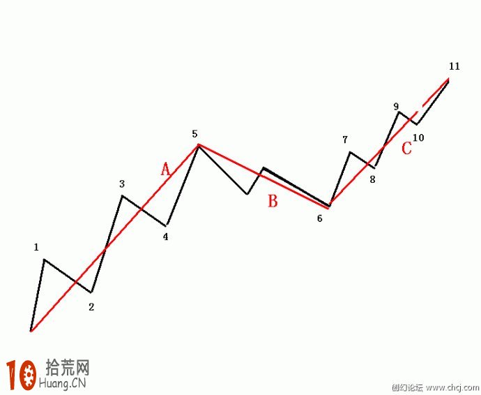 macd與趨勢線交易系統圖解（4）：關於級別,拾荒網