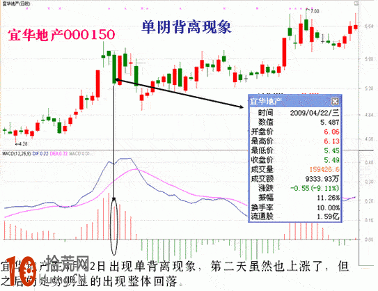 圖解什麼是MACD單陰背離形態,拾荒網