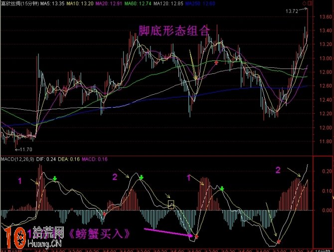 MACD浪形分析圖解,拾荒網