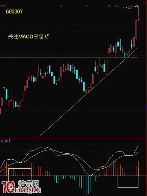 股票變盤臨界點——MACD空窗期,拾荒網