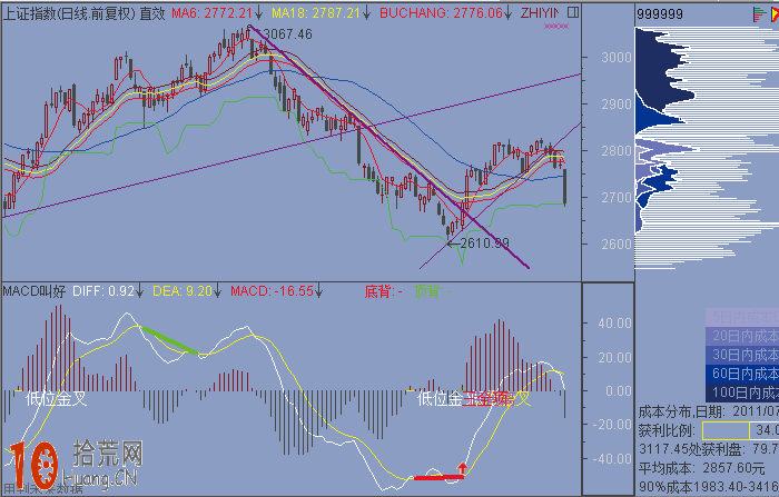 通達信MACD底背離公式源碼(附圖) 通達信MACD底背離公式源碼(附圖),拾荒網