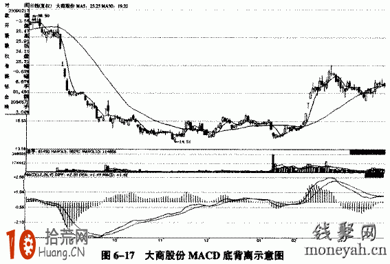 圖解什麼是MACD底背離,拾荒網