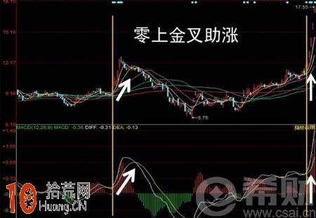 macd金叉必漲 macd金叉選股公式 macd金叉必漲 macd金叉選股公式,拾荒網