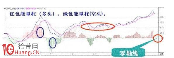 圖解如何使用MACD判斷倉位增減,拾荒網