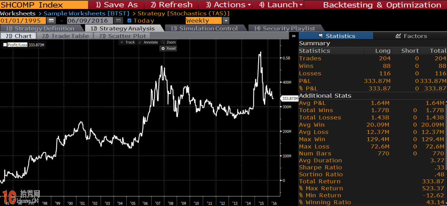 圖解量化數據佐證KDJ炒股的有效性及如何優化參數設置,拾荒網