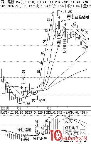 史上最全的MACD技術操作,絕殺不是夢!(圖解) 史上最全的MACD技術操作,絕殺不是夢!(圖解),拾荒網