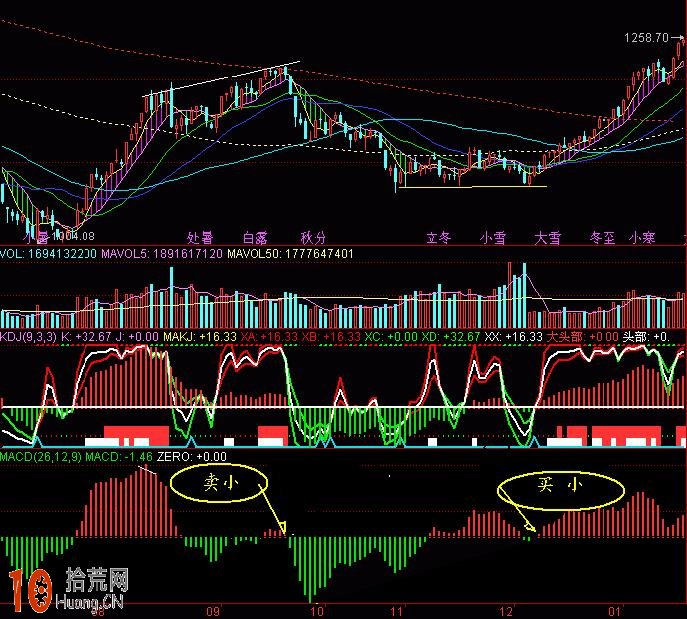 圖解如何通過MACD紅綠柱形態抓牛股,拾荒網